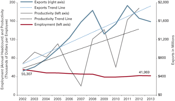 线图显示年度就业率和生产率(每个员工数千美元)与出口,以及趋势线