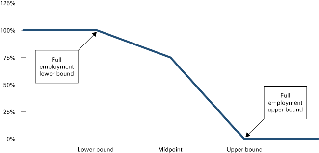 线图显示了充分就业下界在充分就业100%,上限为0%,与中点为75%。