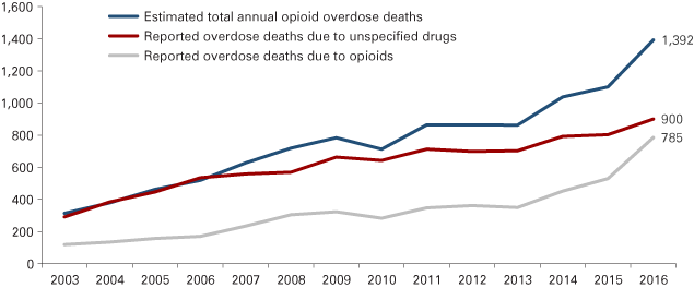 线图从2003年到2016年,报告显示增加过量死亡由于阿片类药物(785 2016年),报告了因未指明的药物过量死亡(900 2016年)和估计每年总阿片过头到死亡(1392 2016年)