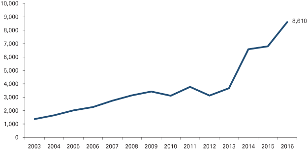 线图显示纳洛酮使用事件的快速增长,从2003年的不到2000到8610年的2016人。