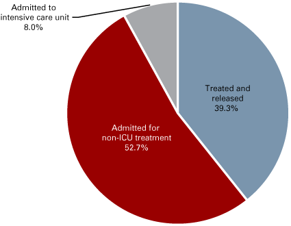 饼图:处理和释放= 39.3%;承认non-ICU治疗= 52.7%;进入重症监护室= 8%。