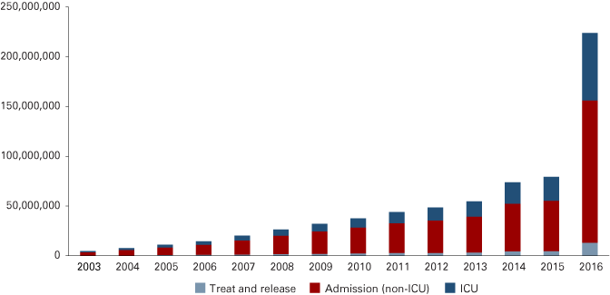 Stacke列图表从2003年到2016年显示治疗和relase,入学(non-ICU)和ICU成本