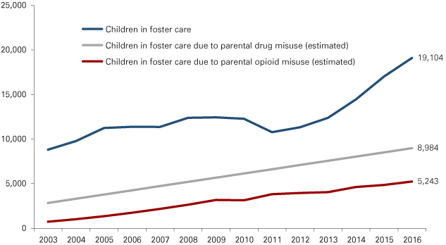 线图,从2003年到2016年显示增加儿童寄养连同估计的寄养父母滥用药物和由于父母的阿片类药物滥用。
