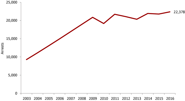 线图显示逮捕增加从2003年的大约10000到22378年的2016人