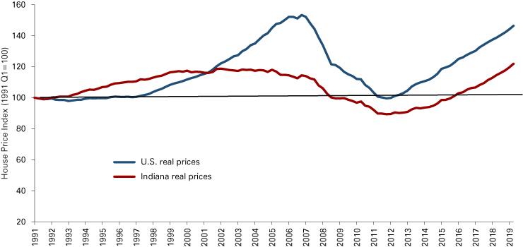 线图显示,美国房价指数(1991 Q1 = 100)高于印第安纳州的自2000年代初以来的快乐指数。