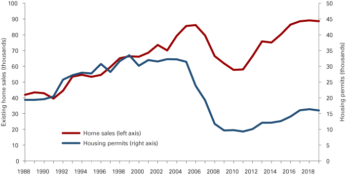 线图,从1988年到2019年显示分歧在房屋销售和住房允许自2000年代中期