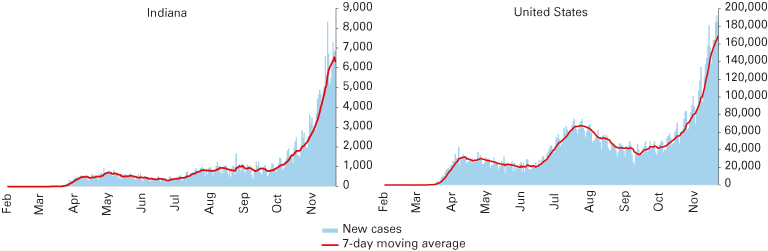 两个组合图表显示新病例和印第安纳州和美国7天移动平均线。