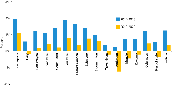 列图表显示就业变化百分比为2014 - 2018和2019 - 2023年14 MSAs,印第安纳州作为一个整体和其他国家。