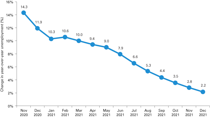 线图从2020年11月到2021年12月同比变化显示失业率见顶2020年11月为14.3%