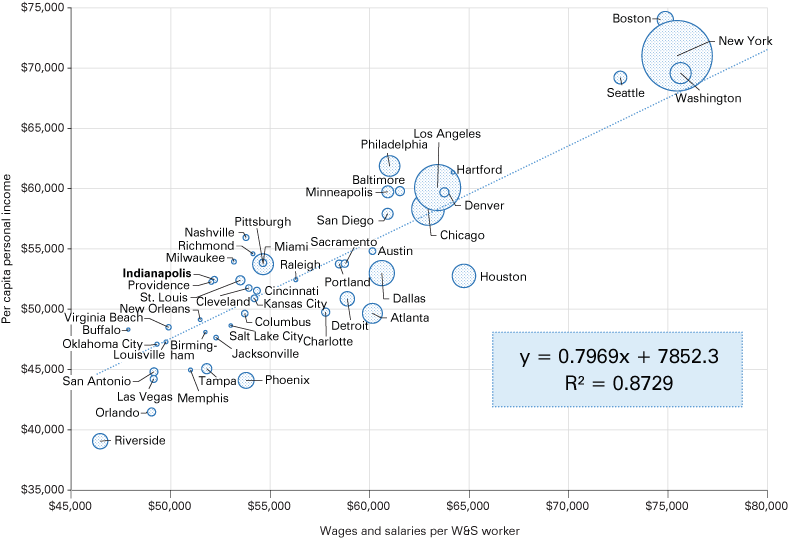 散点图与PCPI在y轴和x轴上每个W&S工人工资和薪金。0.7969 y = x + 7852.3。R-sq = 0.8729。