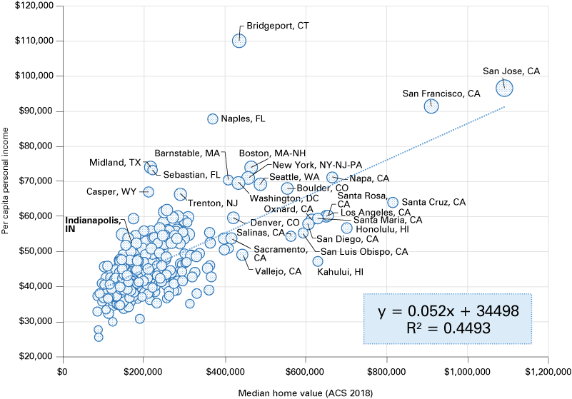 散点图显示PCPI y轴和中等房屋价值在x轴上。0.052 y = x + 34498。R-sq = 0.4493。