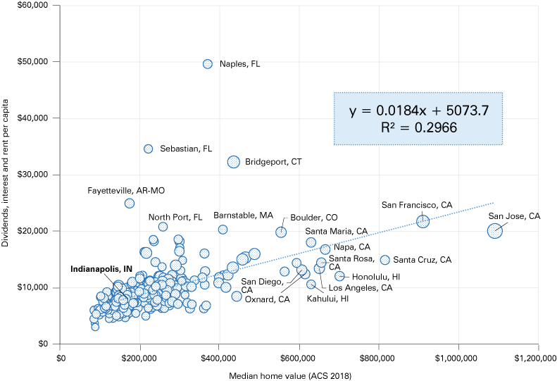 散点图显示DIR人均在y轴和中等房屋价值在x轴上。0.0184 y = x + 5073.7。R-sq = 0.2966。