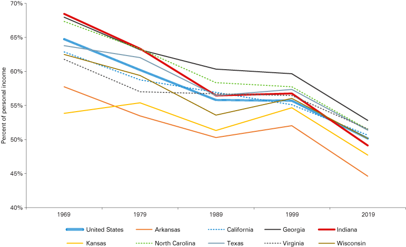 折线图显示W&S从1969年到2019年百分之一的美国个人收入下降,Arkansas, California, Georgia, Indiana, Kansas, North Carolina, Texas, Virginia and Wisconsin.