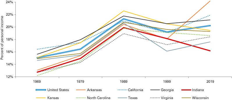 折线图从1969年到2019年显示DIR作为美国个人收入的百分之一,Arkansas, California, Georgia, Indiana, Kansas, North Carolina, Texas, Virginia and Wisconsin.