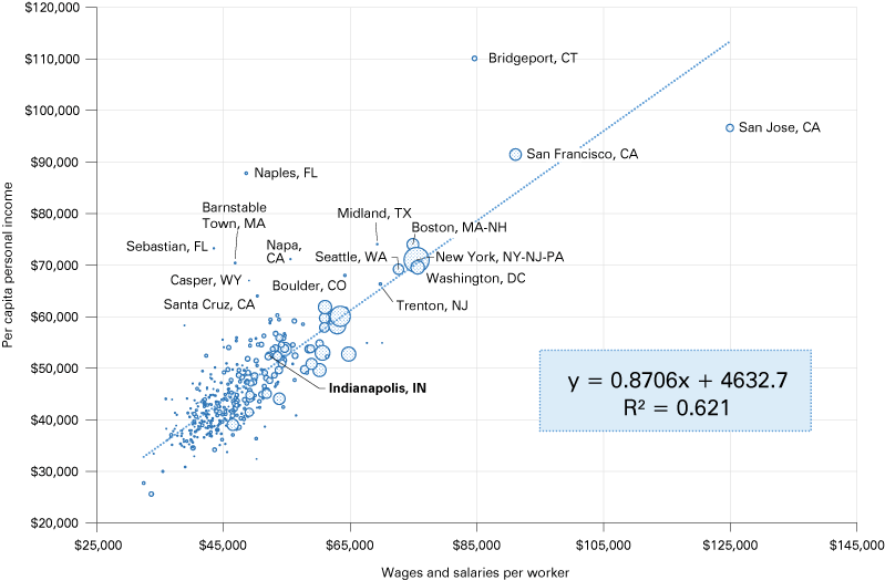 散点图显示PCPI y轴和x轴上的人均工资和薪金。0.8706 y = x + 4632.7。R-sq = 0.621。