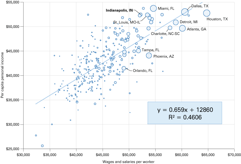 散点图显示PCPI y轴和x轴上的人均工资和薪金。0.659 y = x + 12860。R-sq = 0.4606。