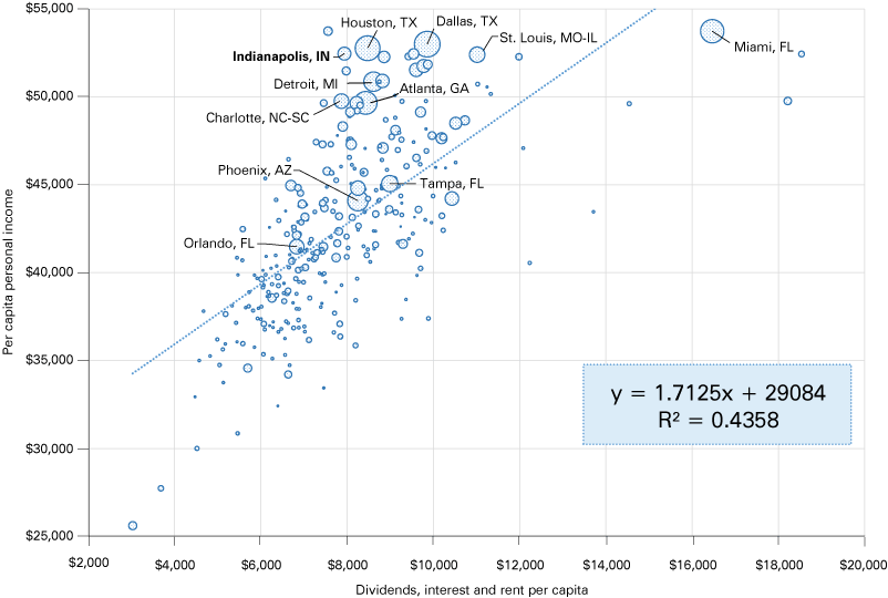 散点图显示PCPI y轴和DIR人均在x轴上。1.7125 y = x + 29084。R-sq = 0.4358