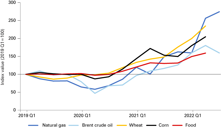 折线图从2019年第一季度到2022年第三季度,天然气的价格,布伦特原油、小麦、玉米和粮食索引2019 Q1。