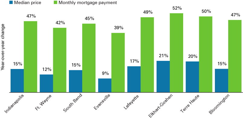 柱状图显示每年平均价格的变化和每月的按揭付款印第安纳波利斯,韦恩堡南本德,埃文斯维尔,拉斐特Elkhart-Goshen,泰瑞豪特和布卢明顿。