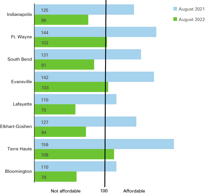 条形图显示2021年8月和2022年8月为印第安纳波利斯负担能力指数值,英尺。韦恩,南本德,埃文斯维尔,拉斐特Elkhart-Goshen,泰瑞豪特和布卢明顿。