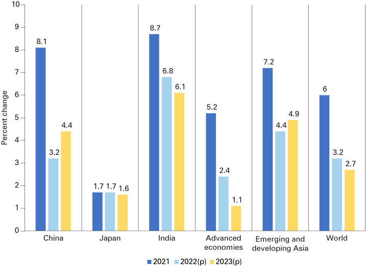 柱状图显示变化百分比为中国、日本、印度、亚洲和世界发达经济体,新兴经济体和发展中对2021年和2022年和2023年预测。