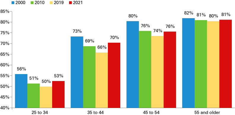 列图表显示住宅自有率2000年,2010年,2019年和2021年以下年龄:25到34岁,35 - 44岁,45岁到54岁和55岁以上的人群。