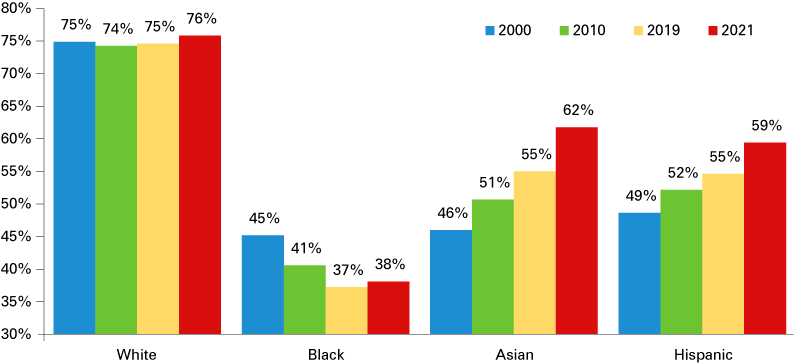 列图表显示住宅自有率2000年,2010年,2019年和2021年的白人,黑人,亚洲和拉美裔人口。