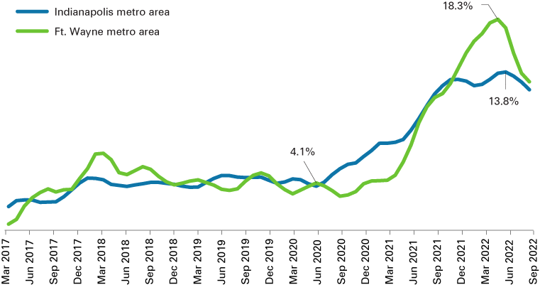 折线图从2017年3月到2022年9月显示改变租金印第安纳波利斯和韦恩堡市区地铁区域。