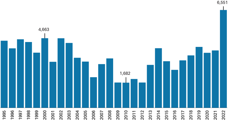 列图表从1995年到2022年显示允许多户单位的数量。