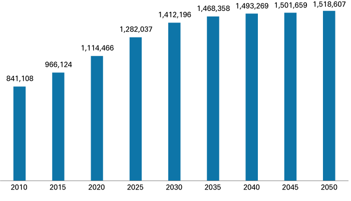 列图表从2010年到2050年,显示65 +人口从841108增加到1518607。