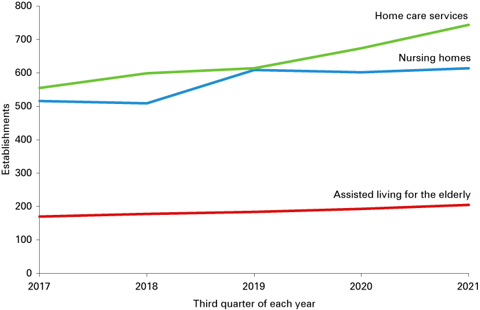 折线图从2017年到2021年(每年的第三季度)显示为家庭护理服务机构,为老年人疗养院和辅助生活。