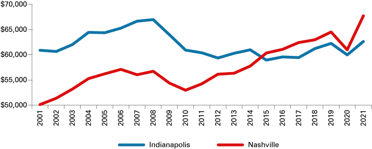 线图显示人均实际GDP的印第安纳波利斯,纳什维尔,TN从2001年到2021年。