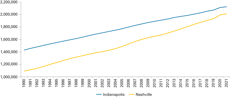 线图显示总人口为印第安纳波利斯和纳什维尔从1990年到2021年。