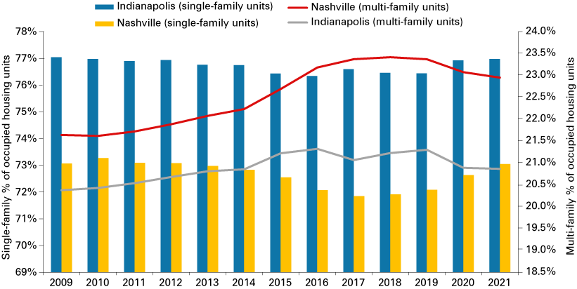 双轴组合图表显示独栋住房占领和多户型住房印第安纳波利斯和纳什维尔从2009年到2021年。