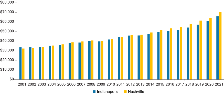 柱状图显示了个人人均收入从2001年到2021年在印第安纳波利斯和纳什维尔。