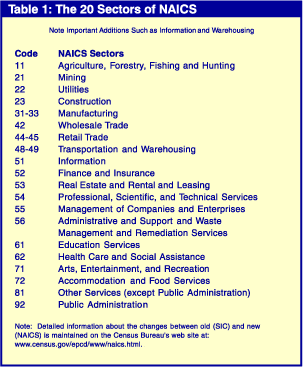 表1:NAICS的20个行业