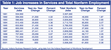 表1:工作服务和整体非农就业的增加