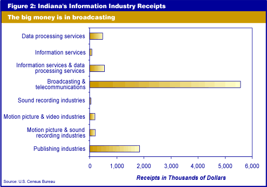 图2:印第安纳州的信息产业收入