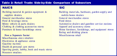 表2:零售贸易:比较的子行业