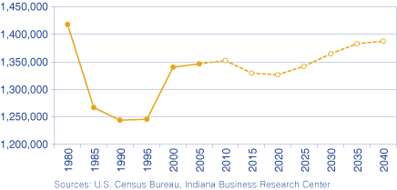 图1:印第安纳州人口5至19岁,1980年到2040年”width=