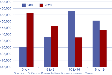 图2:印第安纳州选择年龄组人口,2005年和2020年”width=