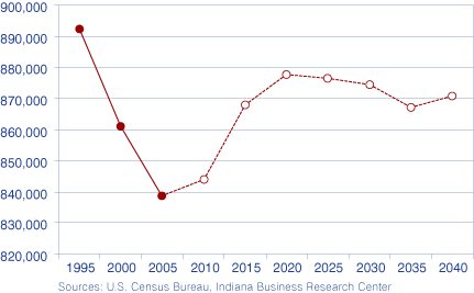 图3:印第安纳州的女性年龄在20 - 40岁,1995年到2040年”width=