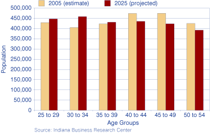 图1:印第安纳州选择年龄段人口,2005年和2025年