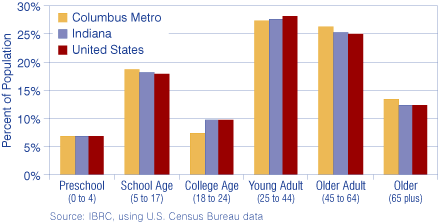 图1:人口按年龄在哥伦布地铁,印第安纳州和美国,2006年