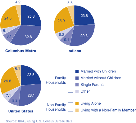 图2:类型的家庭在哥伦布地铁,印第安纳州和美国,2000年
