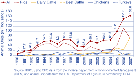 动物单位总数为印第安纳州首席财务官和牲畜饲养动物类型,1990年到2007年