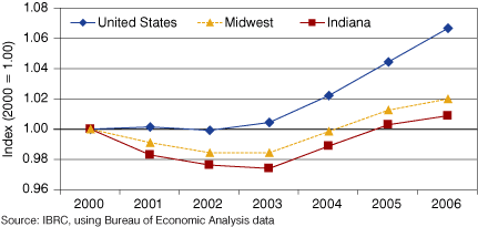 图1:就业增长在印第安纳州中西部地区和美国,2001年到2006年