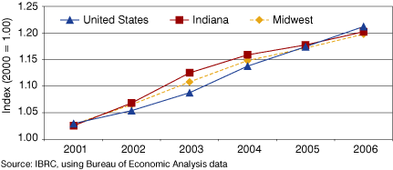 图3:每个工作在印第安纳州的平均收入的增长,中西部地区,和美国,2001年到2006年