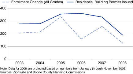 图5:招生变化和住宅建筑许可Zionsville社区学校,2003年到2008年