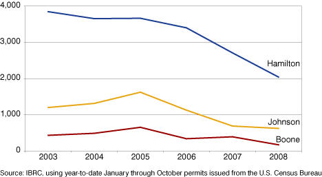 图4:住宅建筑许可趋势布恩,汉密尔顿和约翰逊县,2003年到2008年